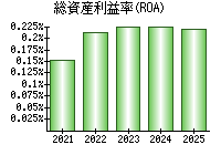 総資産利益率(ROA)