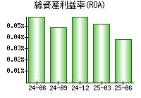 総資産利益率(ROA)