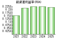 総資産利益率(ROA)