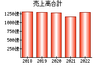 売上高合計