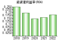 総資産利益率(ROA)