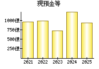 現預金等