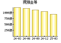 現預金等