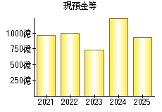 現預金等
