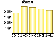 現預金等