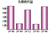 当期純利益