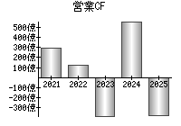営業活動によるキャッシュフロー