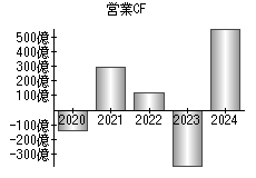 営業活動によるキャッシュフロー