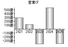 営業活動によるキャッシュフロー
