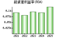 総資産利益率(ROA)