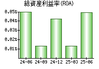 総資産利益率(ROA)