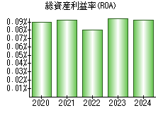 総資産利益率(ROA)