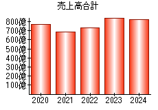 売上高合計