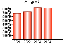 売上高合計