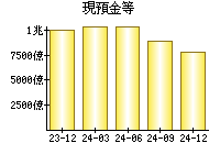 現預金等