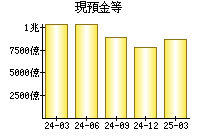 現預金等