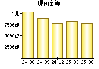 現預金等