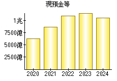 現預金等