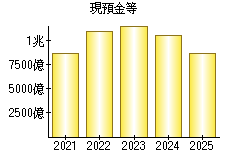 現預金等