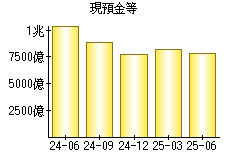 現預金等