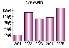 当期純利益