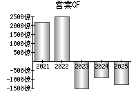 営業活動によるキャッシュフロー