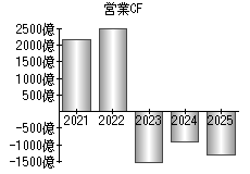 営業活動によるキャッシュフロー