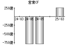 営業活動によるキャッシュフロー