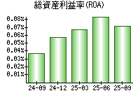 総資産利益率(ROA)