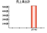 売上高合計