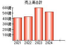 売上高合計