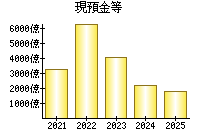 現預金等