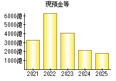 現預金等