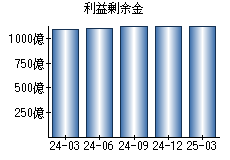 利益剰余金