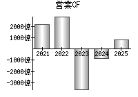 営業活動によるキャッシュフロー