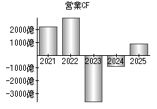 営業活動によるキャッシュフロー