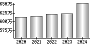 平均年収（単独）