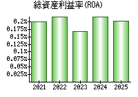 総資産利益率(ROA)