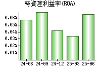 総資産利益率(ROA)