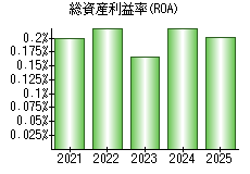 総資産利益率(ROA)