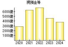 現預金等