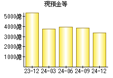 現預金等