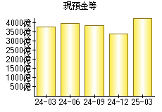 現預金等