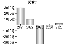 営業活動によるキャッシュフロー