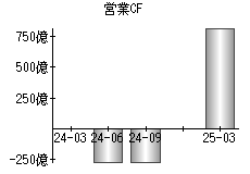 営業活動によるキャッシュフロー