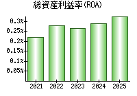 総資産利益率(ROA)