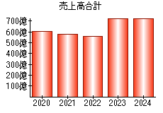 売上高合計