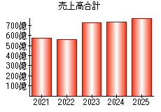 売上高合計