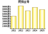 現預金等