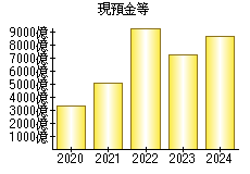 現預金等